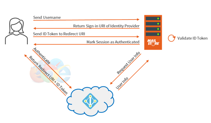 office 365 modern authentication